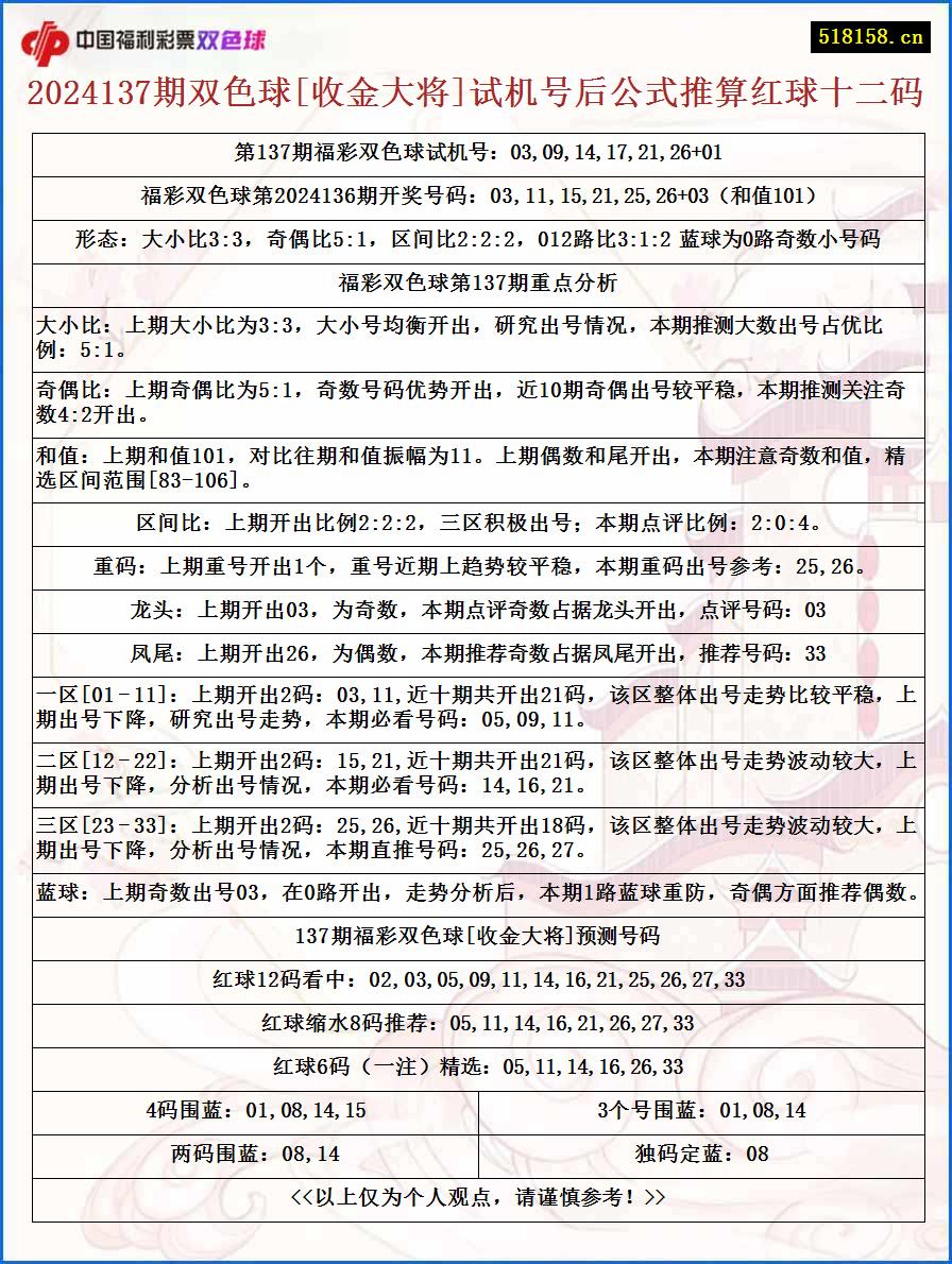 2024137期双色球[收金大将]试机号后公式推算红球十二码