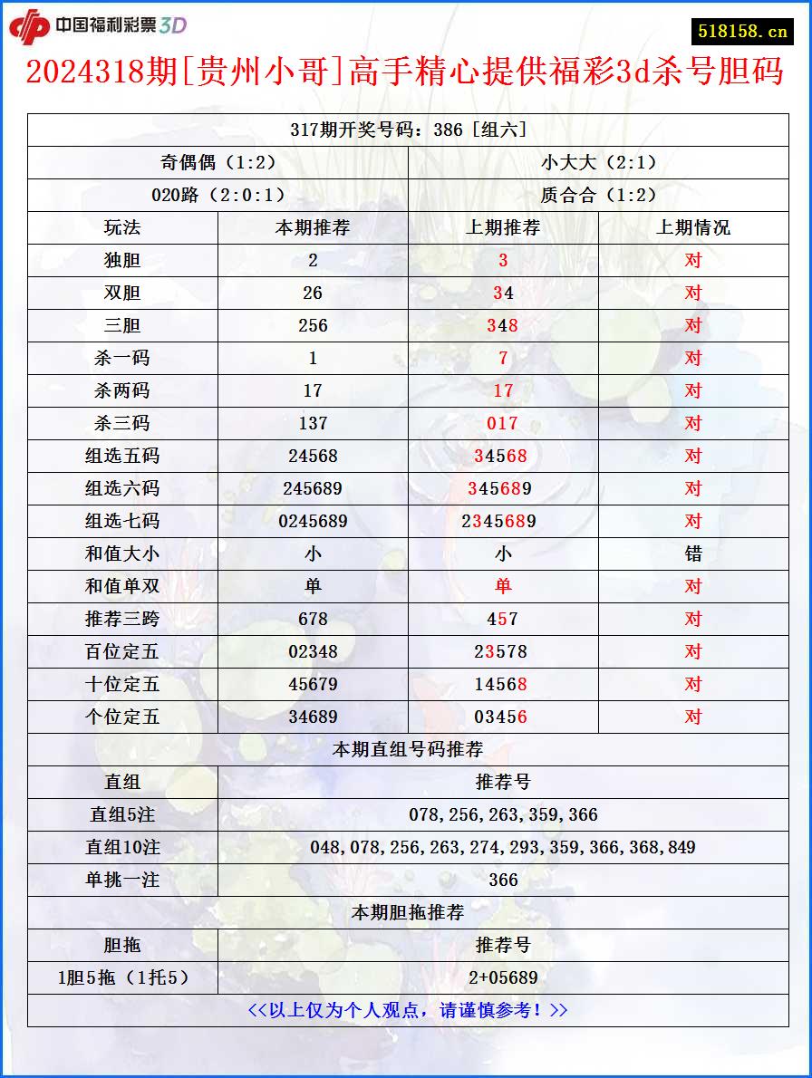 2024318期[贵州小哥]高手精心提供福彩3d杀号胆码