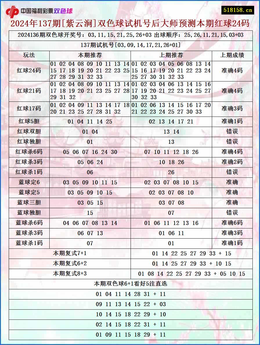 2024年137期[紫云涧]双色球试机号后大师预测本期红球24码