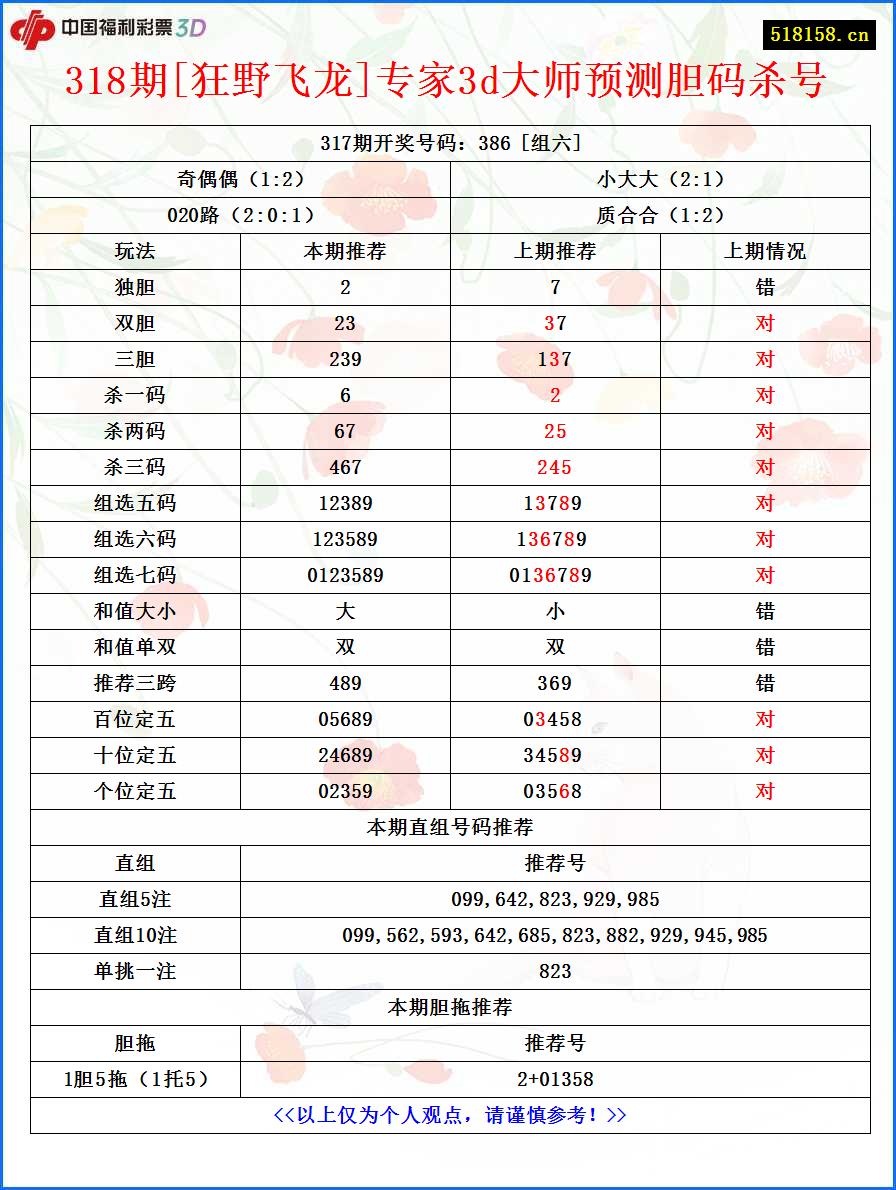 318期[狂野飞龙]专家3d大师预测胆码杀号