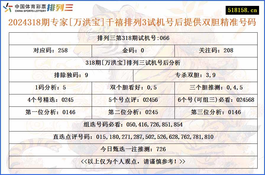 2024318期专家[万洪宝]千禧排列3试机号后提供双胆精准号码