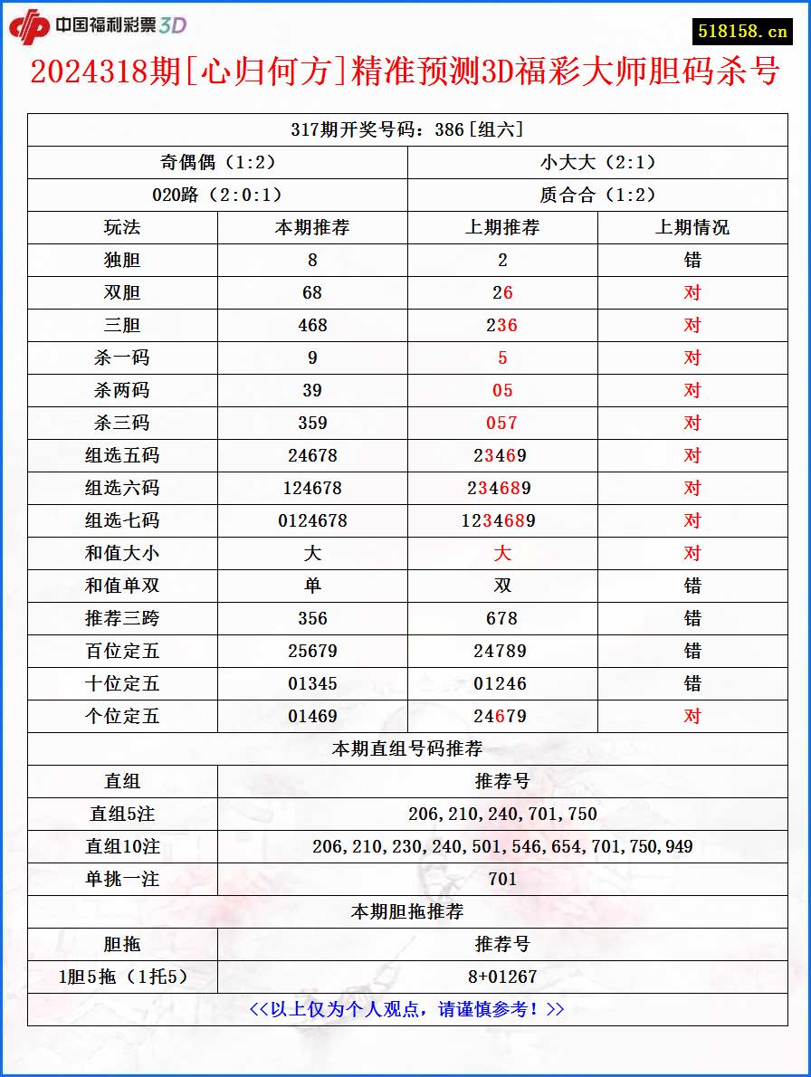 2024318期[心归何方]精准预测3D福彩大师胆码杀号