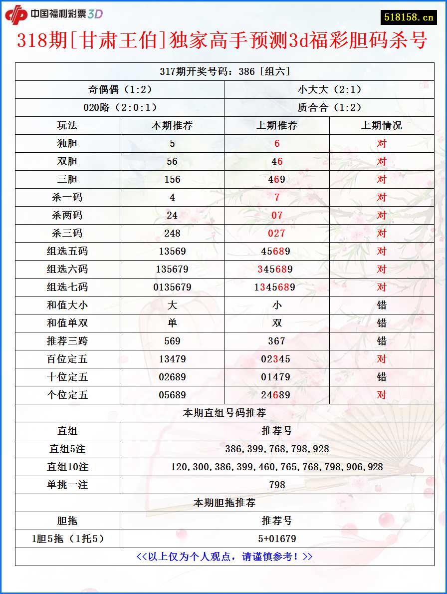 318期[甘肃王伯]独家高手预测3d福彩胆码杀号