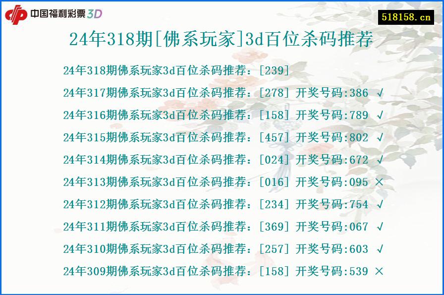 24年318期[佛系玩家]3d百位杀码推荐