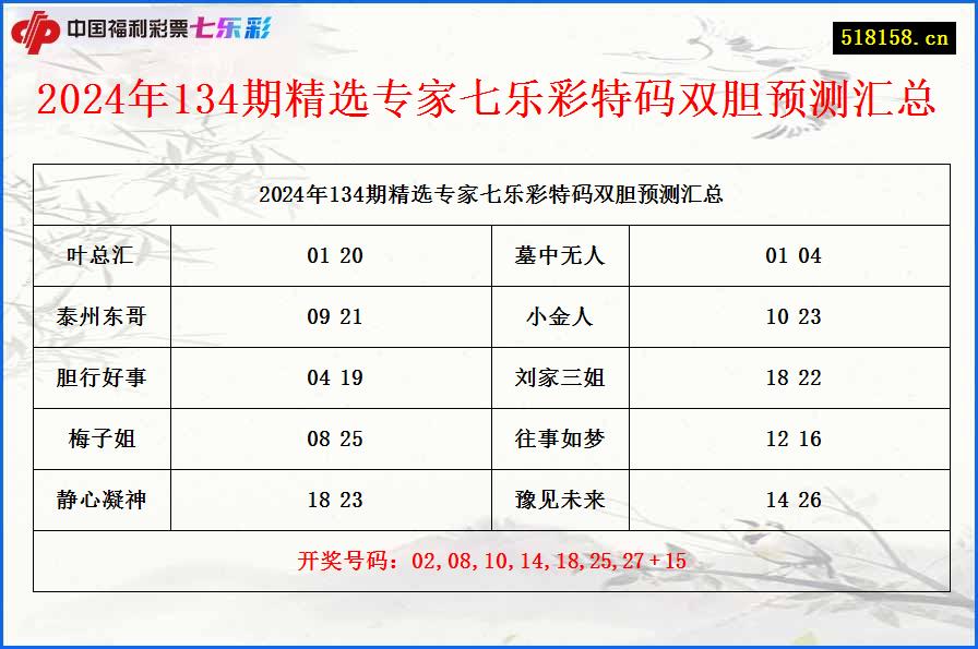 2024年134期精选专家七乐彩特码双胆预测汇总