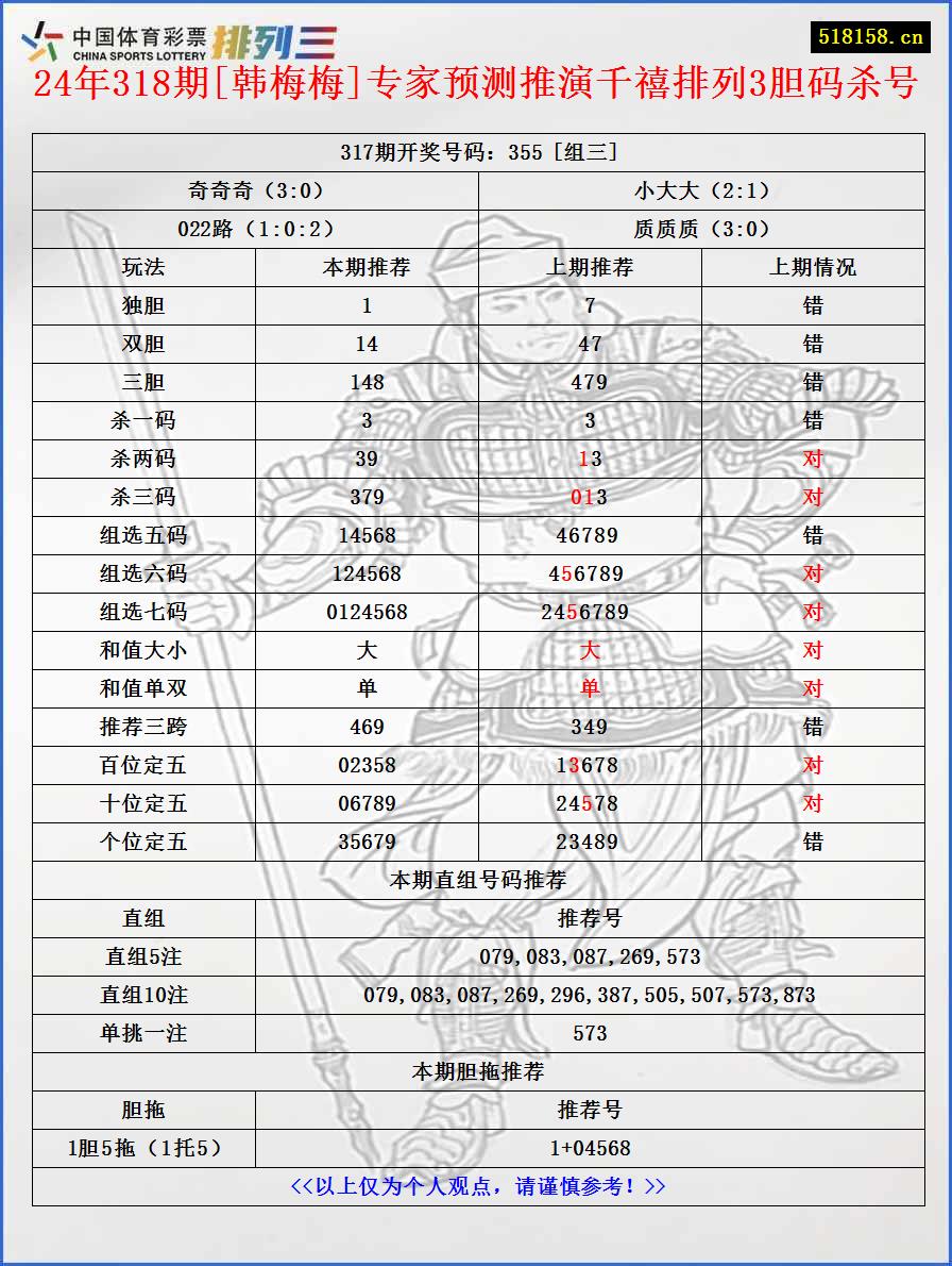 24年318期[韩梅梅]专家预测推演千禧排列3胆码杀号