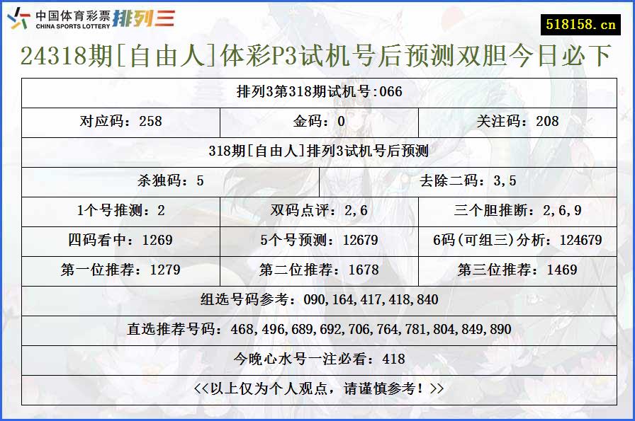 24318期[自由人]体彩P3试机号后预测双胆今日必下