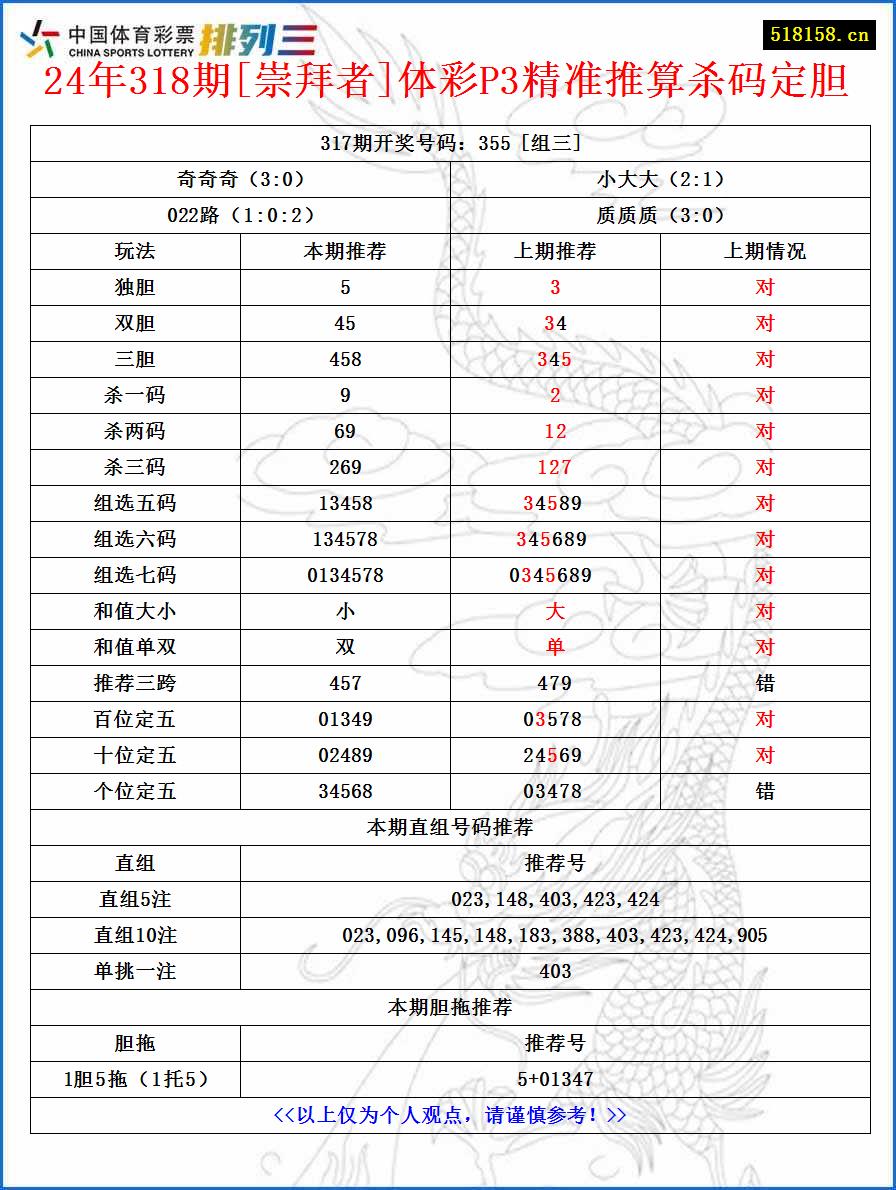 24年318期[崇拜者]体彩P3精准推算杀码定胆