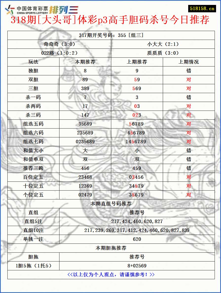 318期[大头哥]体彩p3高手胆码杀号今日推荐