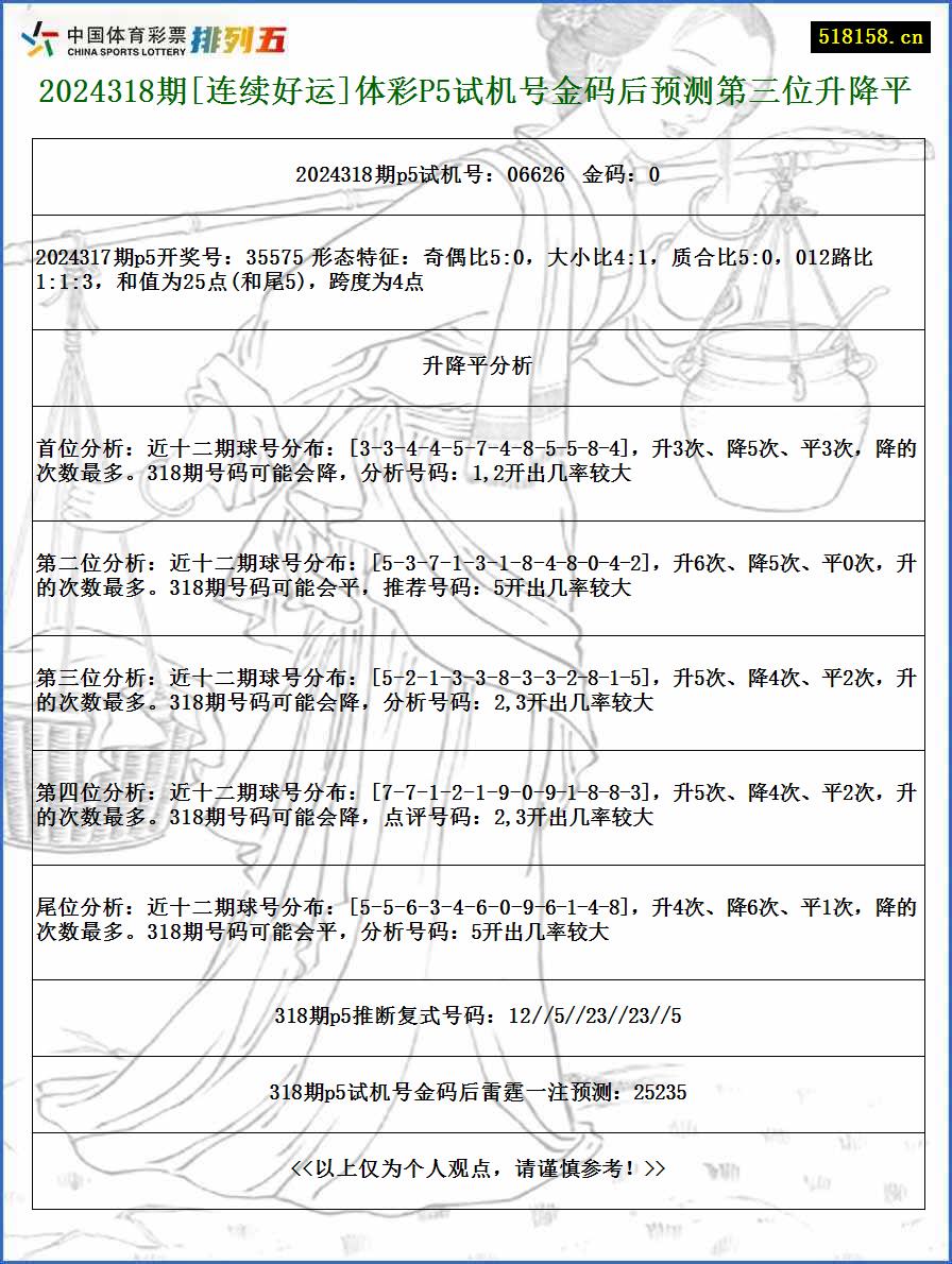 2024318期[连续好运]体彩P5试机号金码后预测第三位升降平