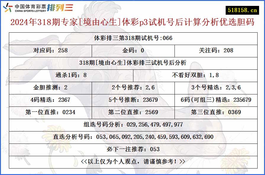 2024年318期专家[境由心生]体彩p3试机号后计算分析优选胆码