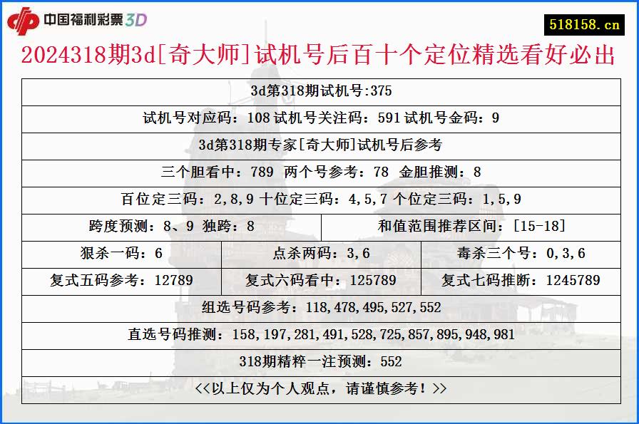 2024318期3d[奇大师]试机号后百十个定位精选看好必出