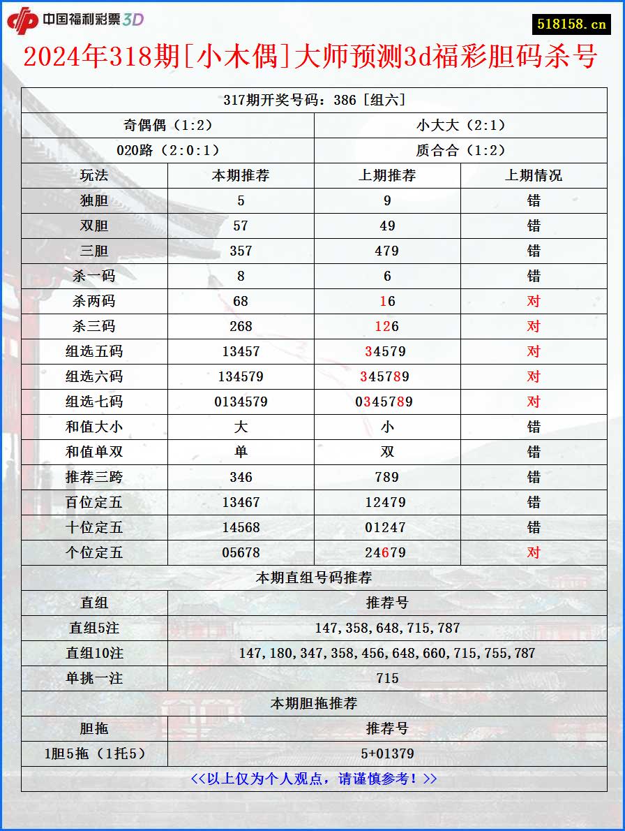 2024年318期[小木偶]大师预测3d福彩胆码杀号