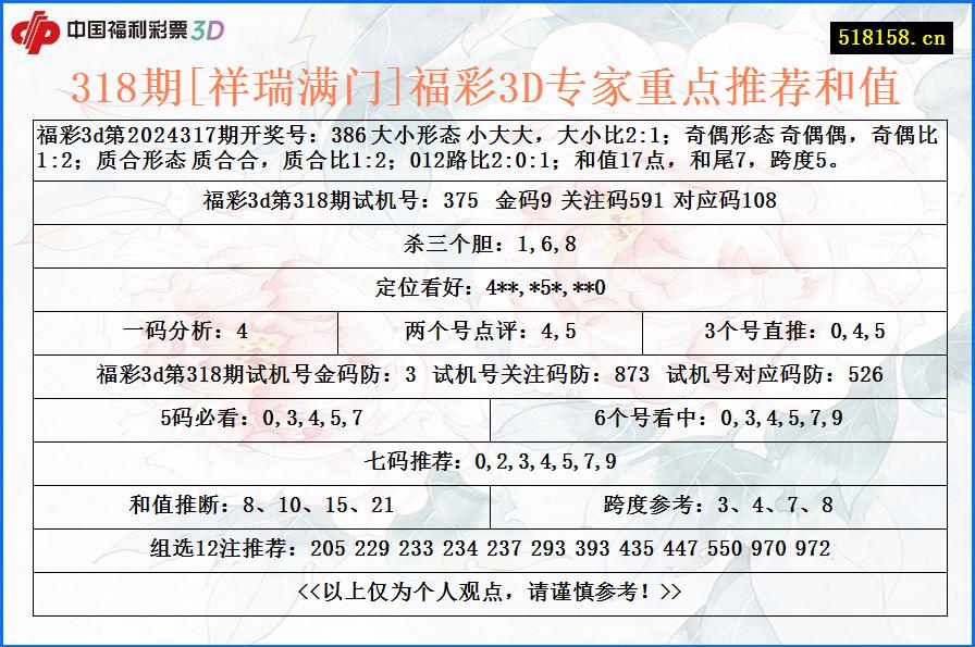 318期[祥瑞满门]福彩3D专家重点推荐和值