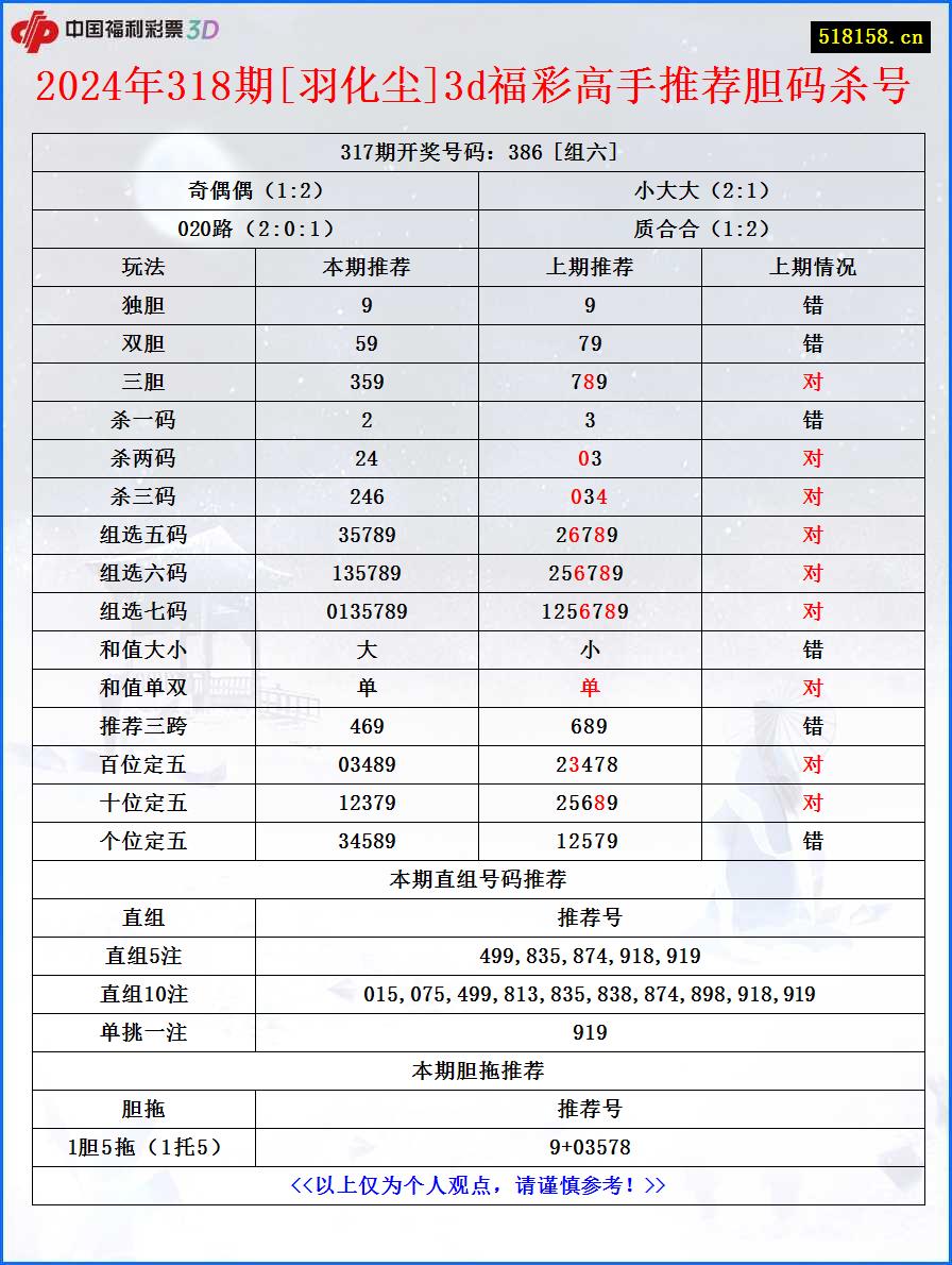 2024年318期[羽化尘]3d福彩高手推荐胆码杀号