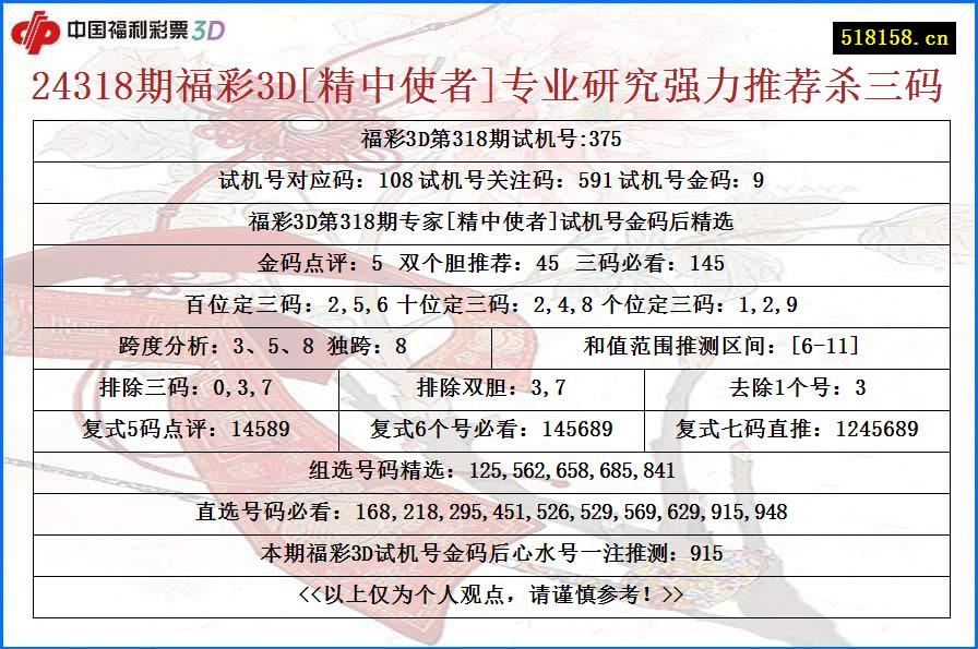 24318期福彩3D[精中使者]专业研究强力推荐杀三码