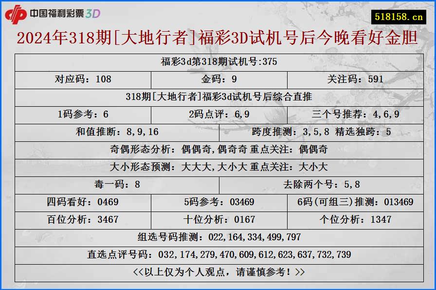 2024年318期[大地行者]福彩3D试机号后今晚看好金胆