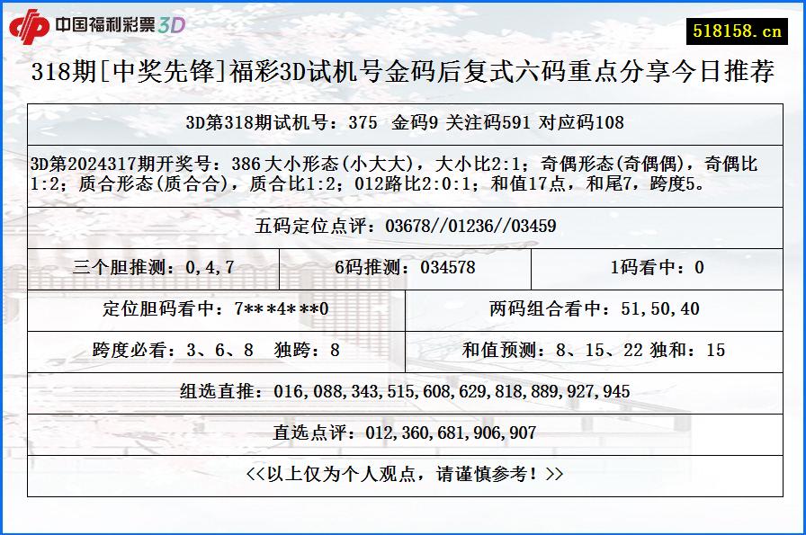 318期[中奖先锋]福彩3D试机号金码后复式六码重点分享今日推荐