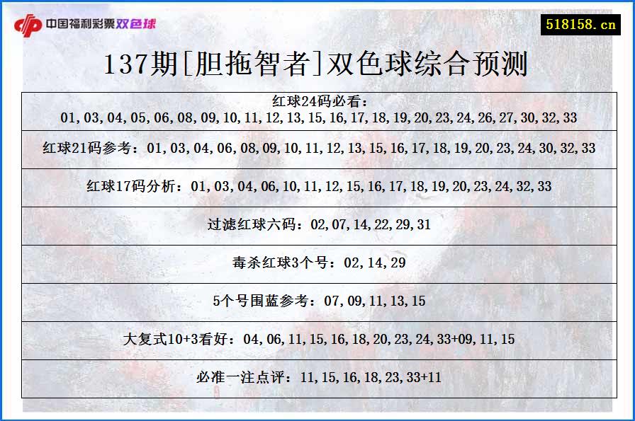 137期[胆拖智者]双色球综合预测