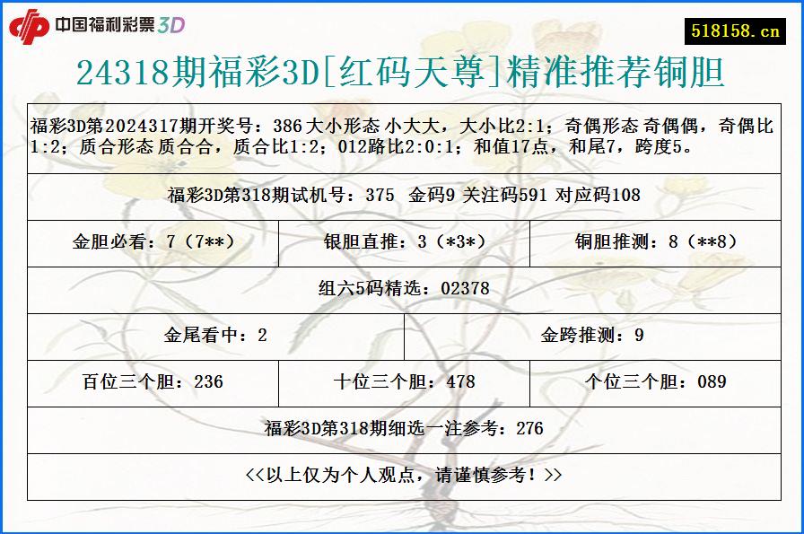 24318期福彩3D[红码天尊]精准推荐铜胆