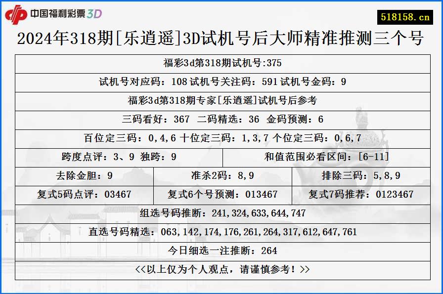 2024年318期[乐逍遥]3D试机号后大师精准推测三个号