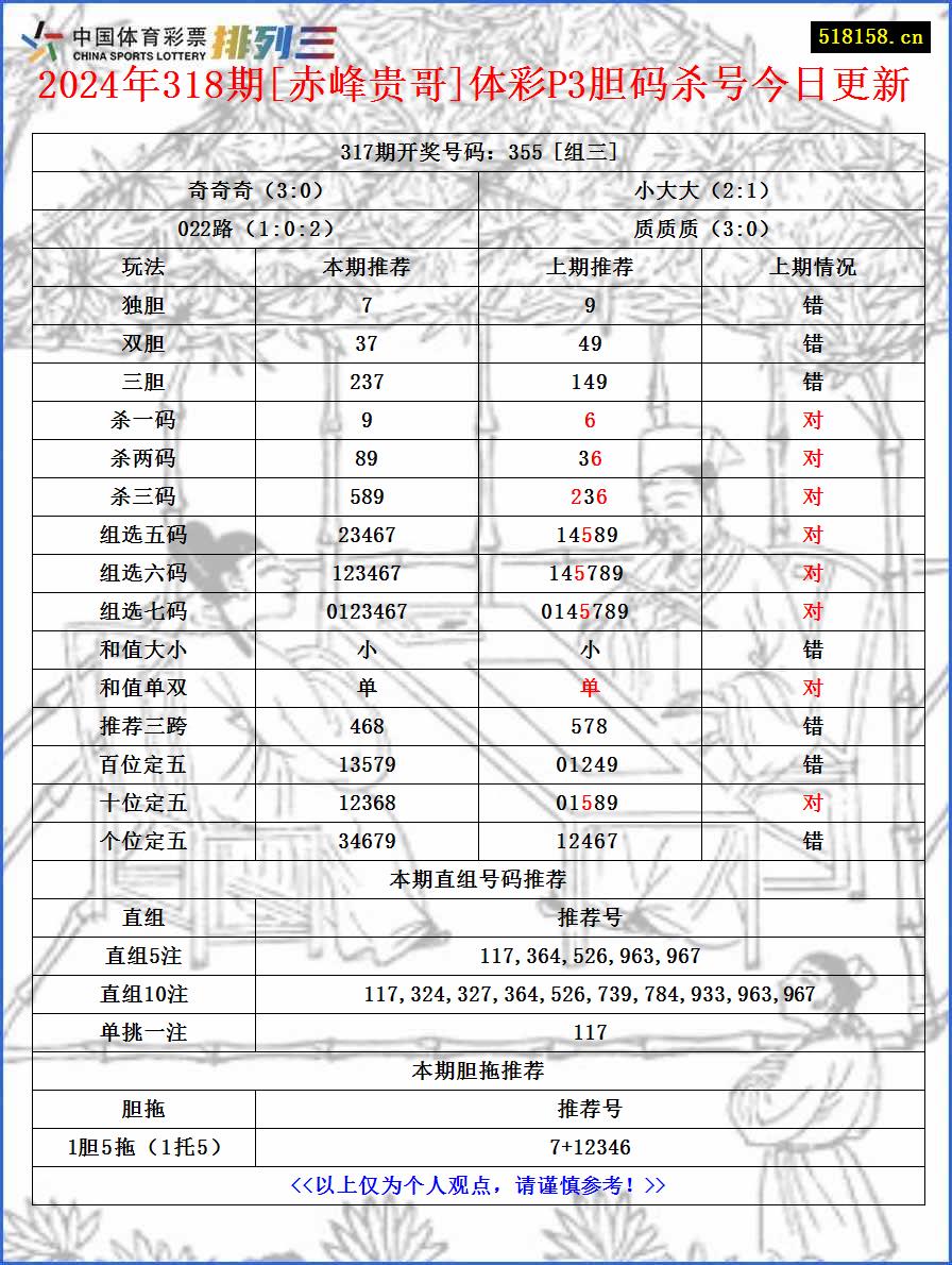 2024年318期[赤峰贵哥]体彩P3胆码杀号今日更新