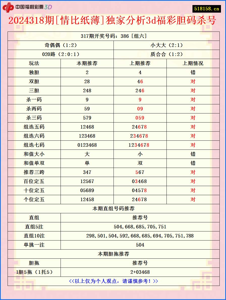 2024318期[情比纸薄]独家分析3d福彩胆码杀号