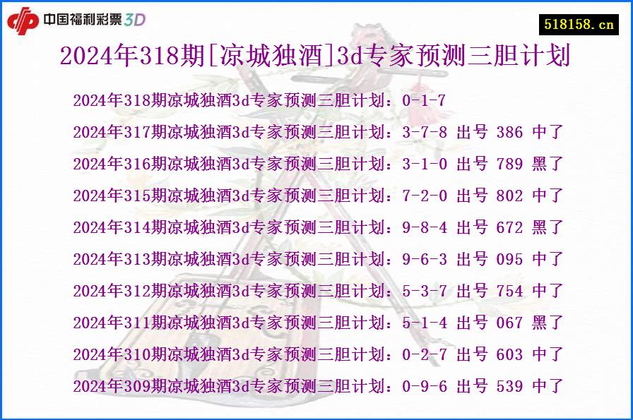 2024年318期[凉城独酒]3d专家预测三胆计划