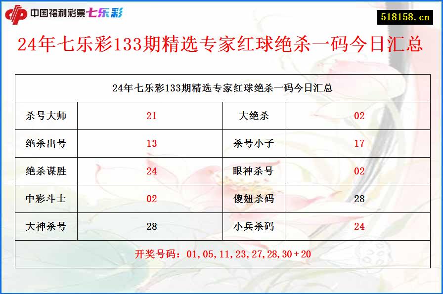 24年七乐彩133期精选专家红球绝杀一码今日汇总