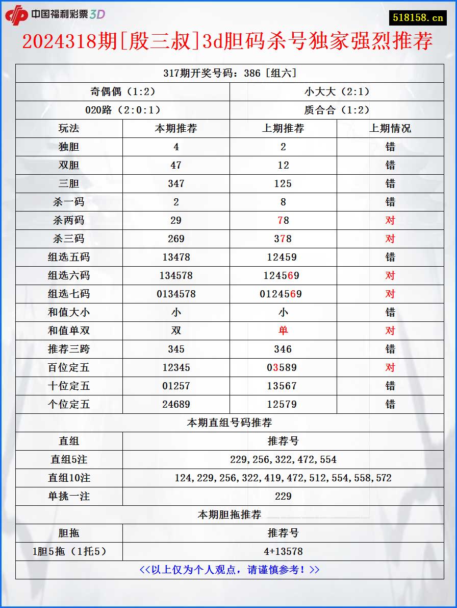 2024318期[殷三叔]3d胆码杀号独家强烈推荐