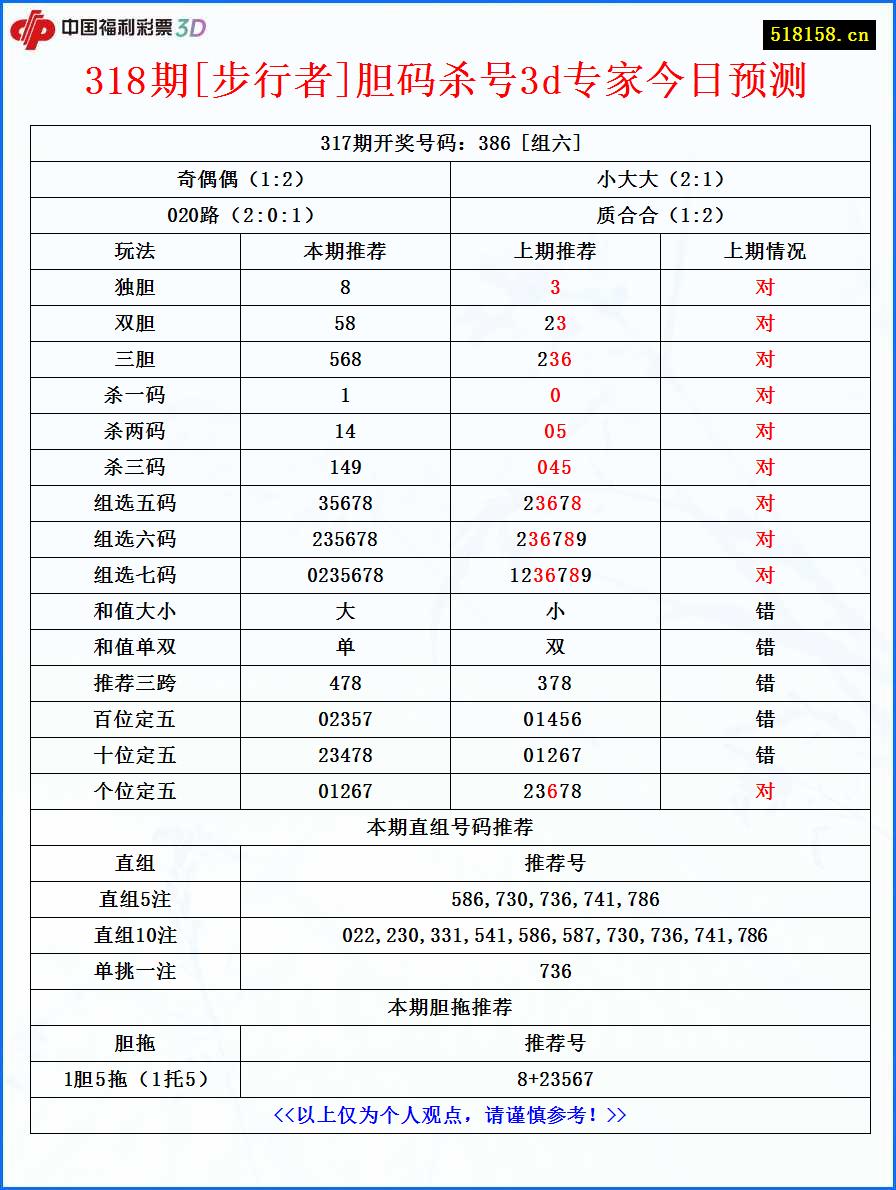 318期[步行者]胆码杀号3d专家今日预测