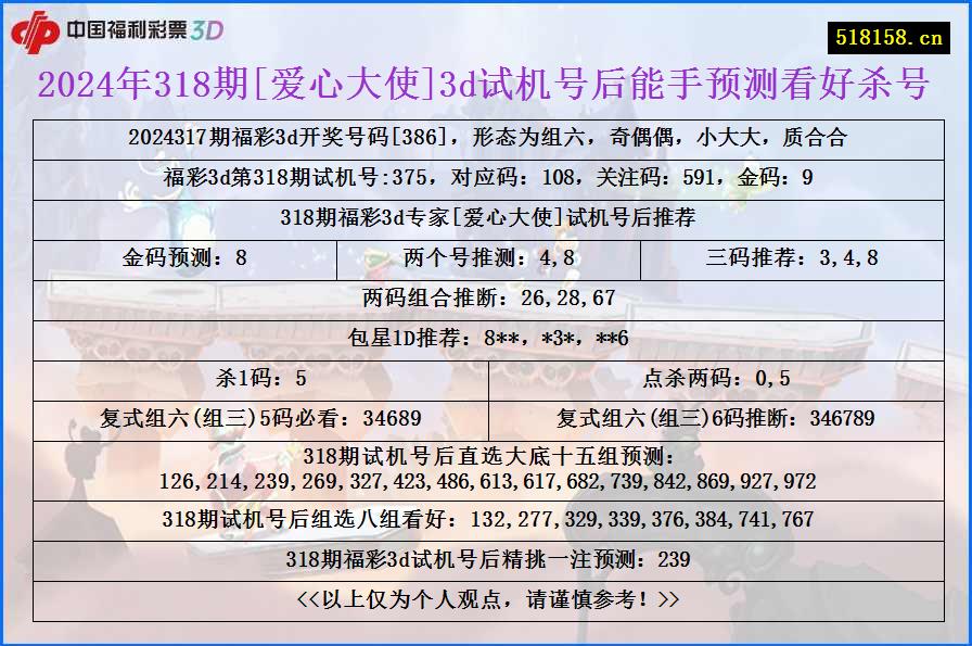 2024年318期[爱心大使]3d试机号后能手预测看好杀号