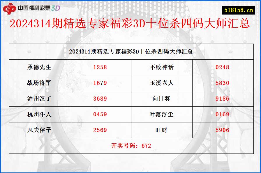 2024314期精选专家福彩3D十位杀四码大师汇总