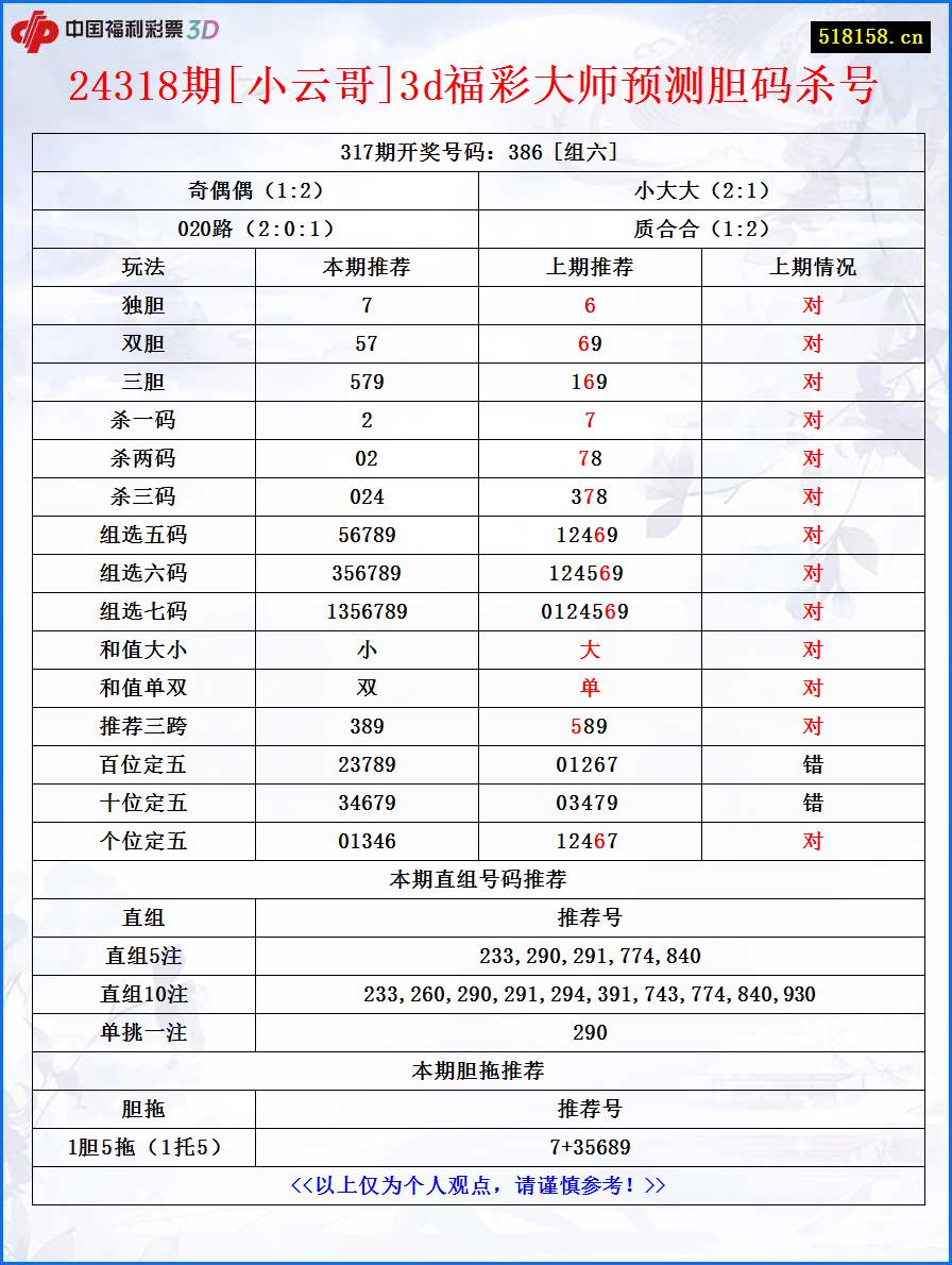 24318期[小云哥]3d福彩大师预测胆码杀号