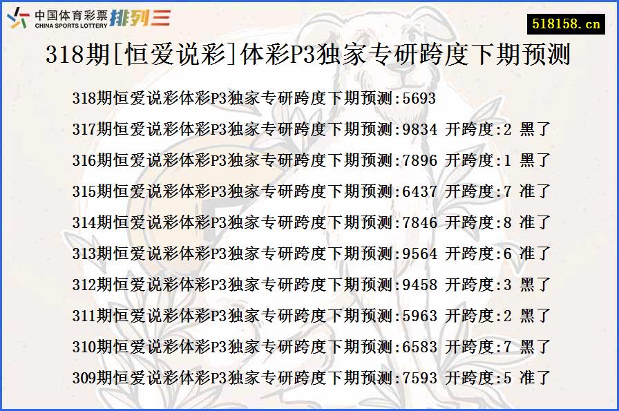 318期[恒爱说彩]体彩P3独家专研跨度下期预测