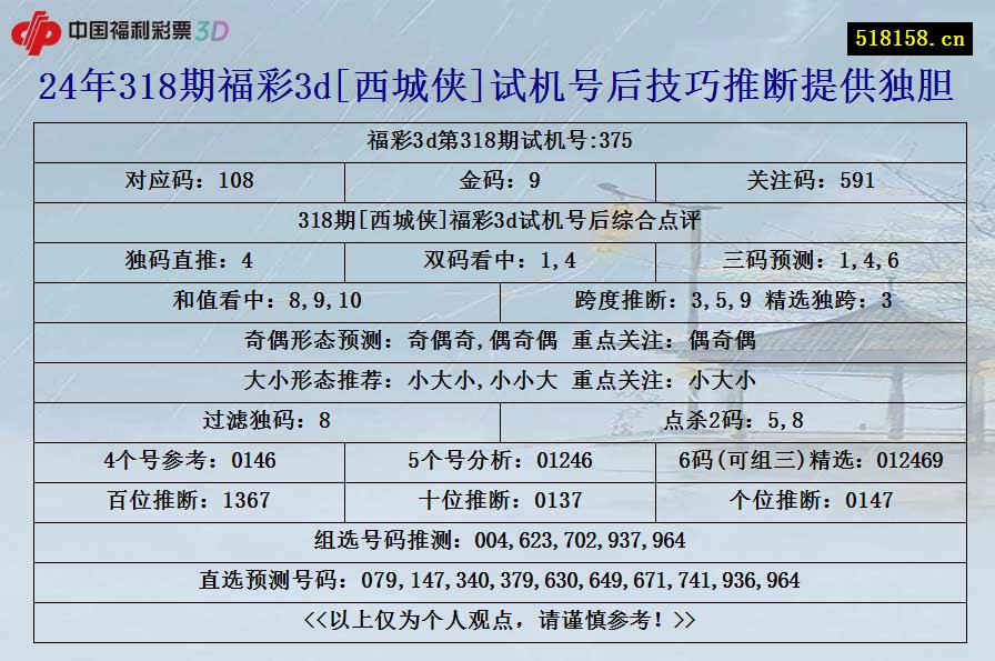 24年318期福彩3d[西城侠]试机号后技巧推断提供独胆