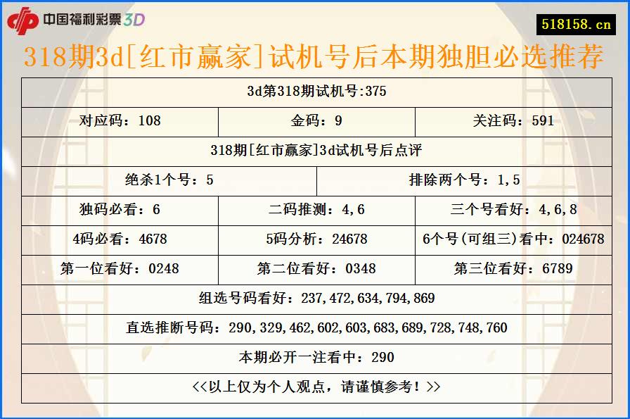 318期3d[红市赢家]试机号后本期独胆必选推荐