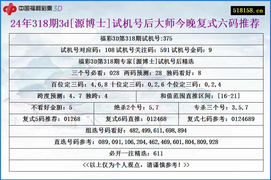 24年318期3d[源博士]试机号后大师今晚复式六码推荐