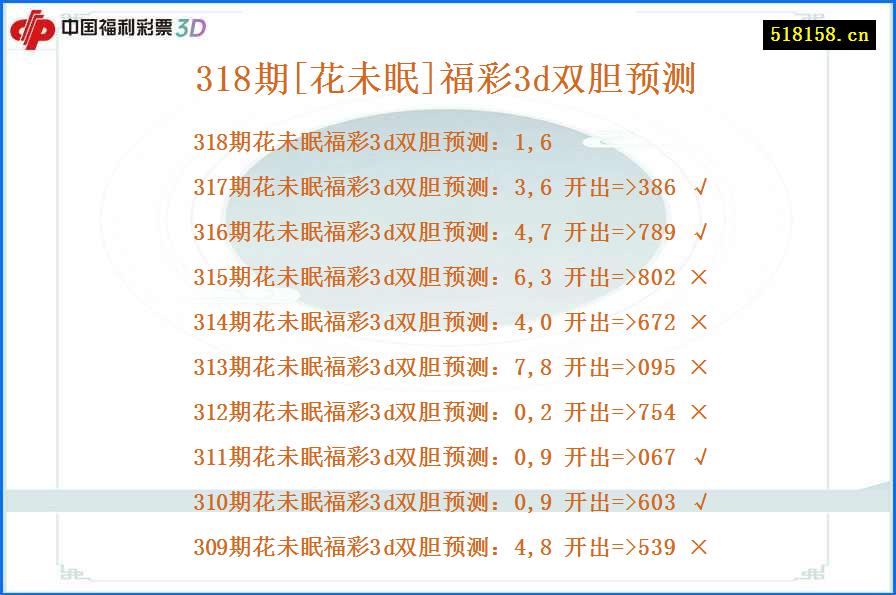 318期[花未眠]福彩3d双胆预测