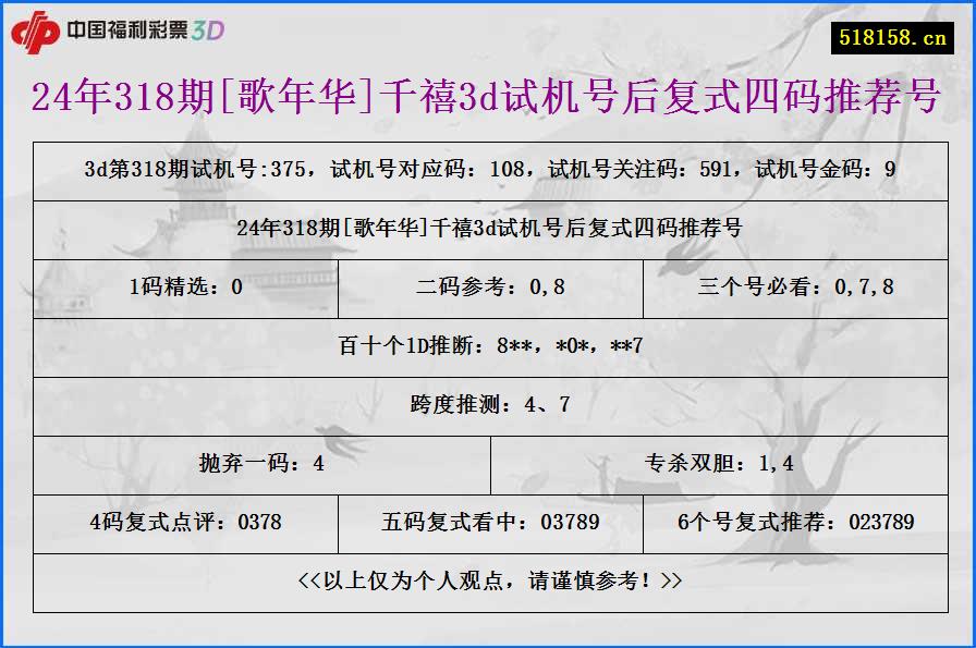 24年318期[歌年华]千禧3d试机号后复式四码推荐号