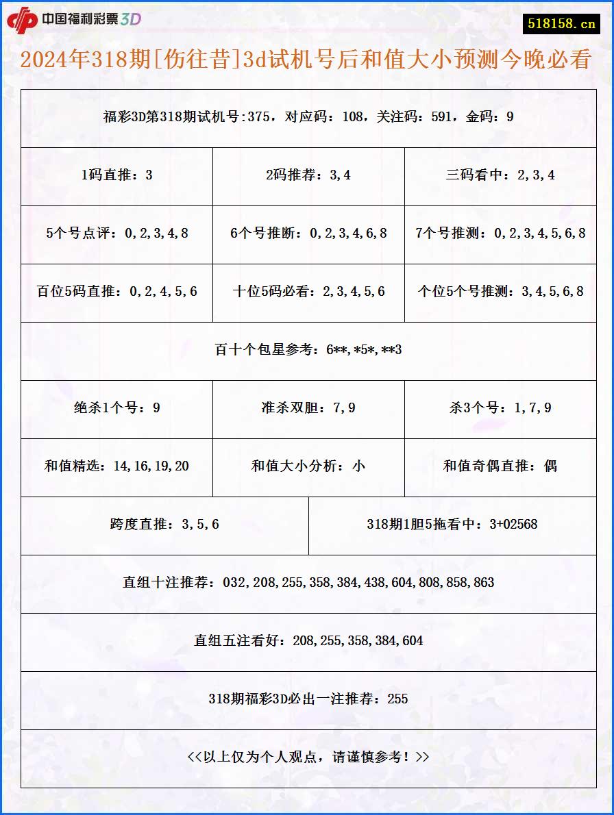 2024年318期[伤往昔]3d试机号后和值大小预测今晚必看