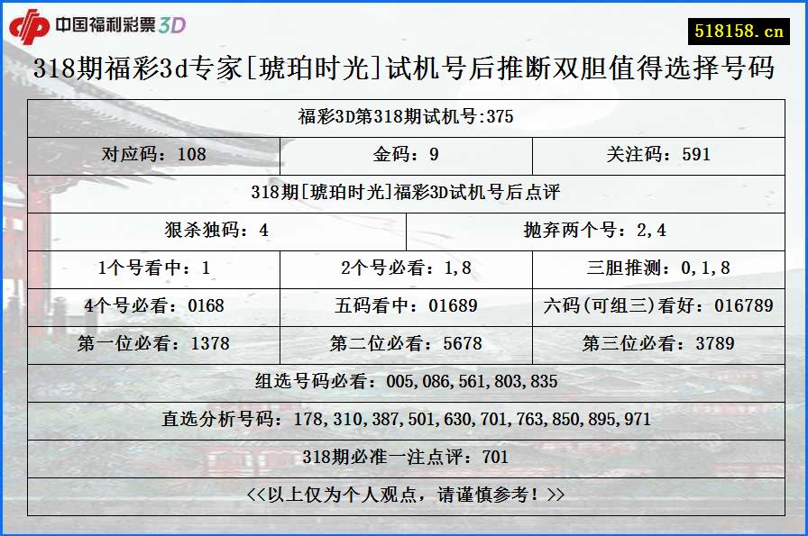 318期福彩3d专家[琥珀时光]试机号后推断双胆值得选择号码