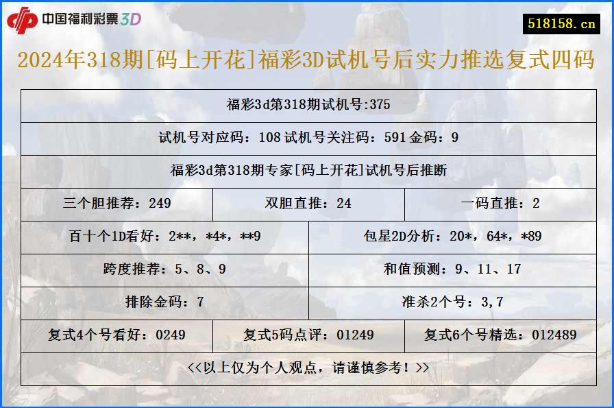 2024年318期[码上开花]福彩3D试机号后实力推选复式四码