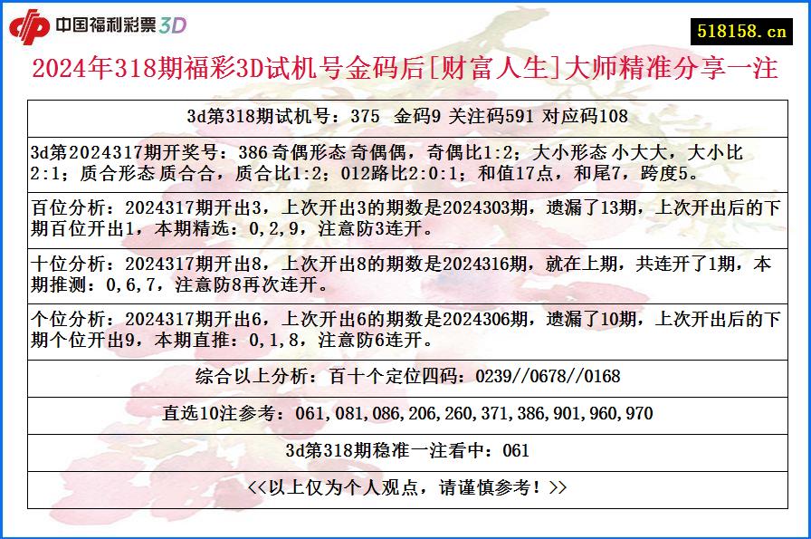 2024年318期福彩3D试机号金码后[财富人生]大师精准分享一注