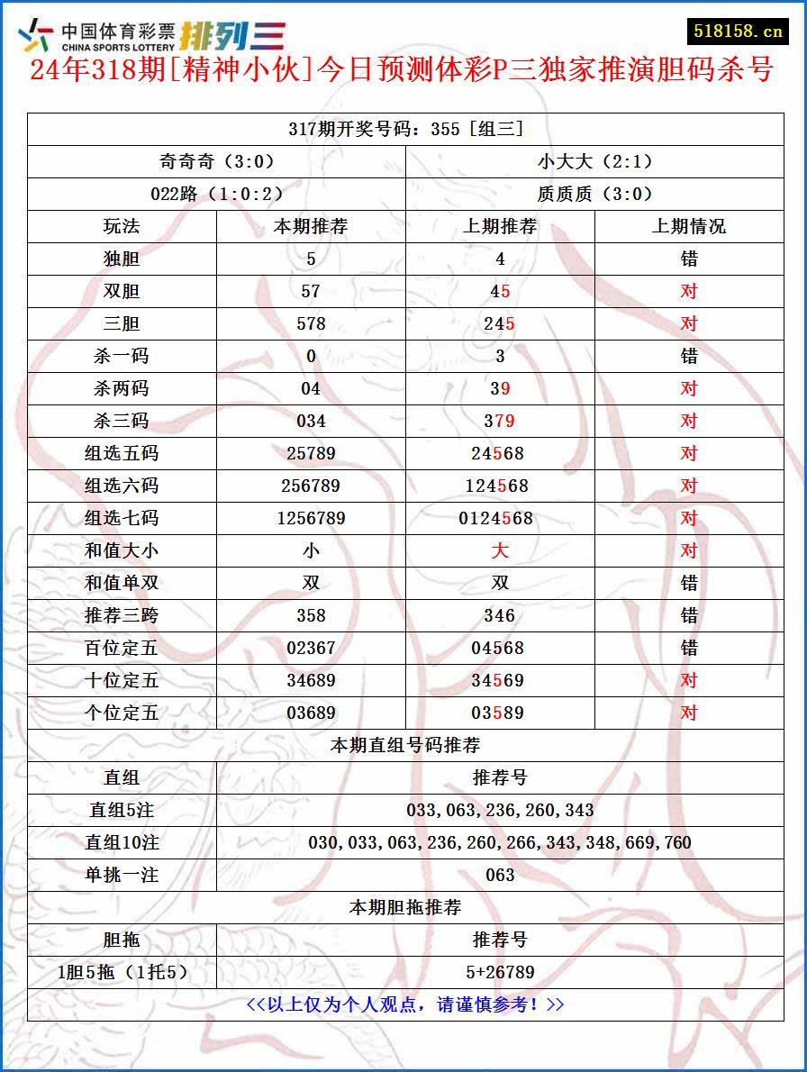 24年318期[精神小伙]今日预测体彩P三独家推演胆码杀号