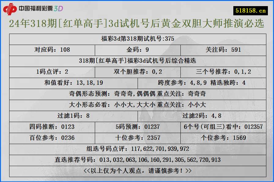 24年318期[红单高手]3d试机号后黄金双胆大师推演必选