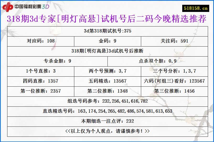 318期3d专家[明灯高悬]试机号后二码今晚精选推荐