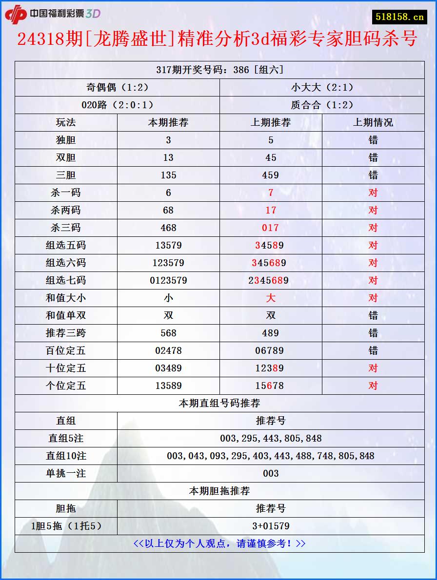 24318期[龙腾盛世]精准分析3d福彩专家胆码杀号