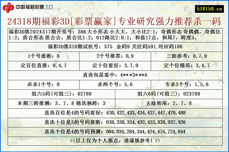 24318期福彩3D[彩票赢家]专业研究强力推荐杀一码