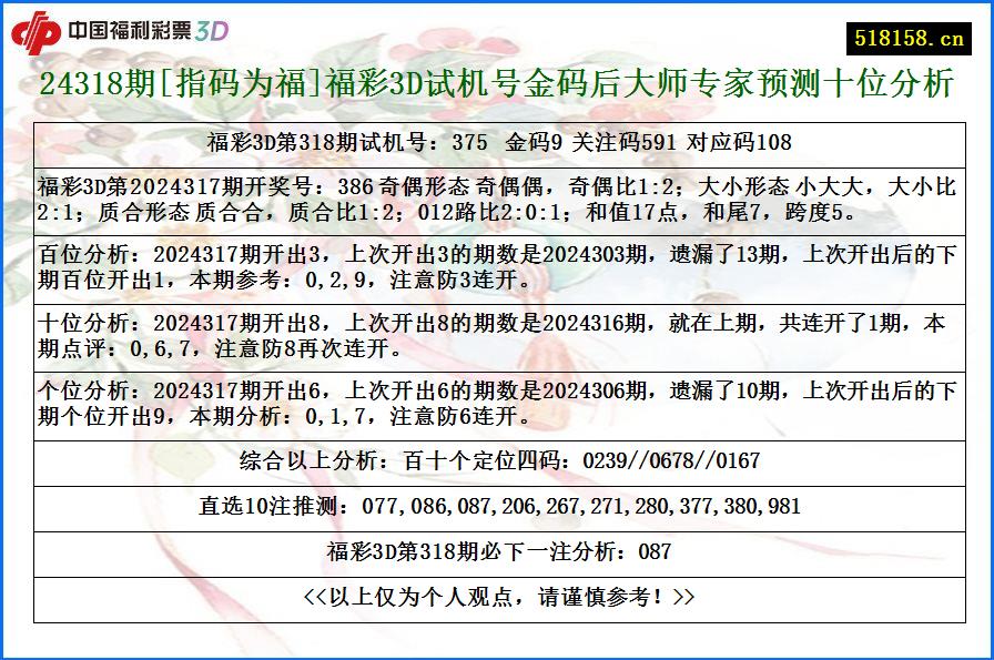 24318期[指码为福]福彩3D试机号金码后大师专家预测十位分析